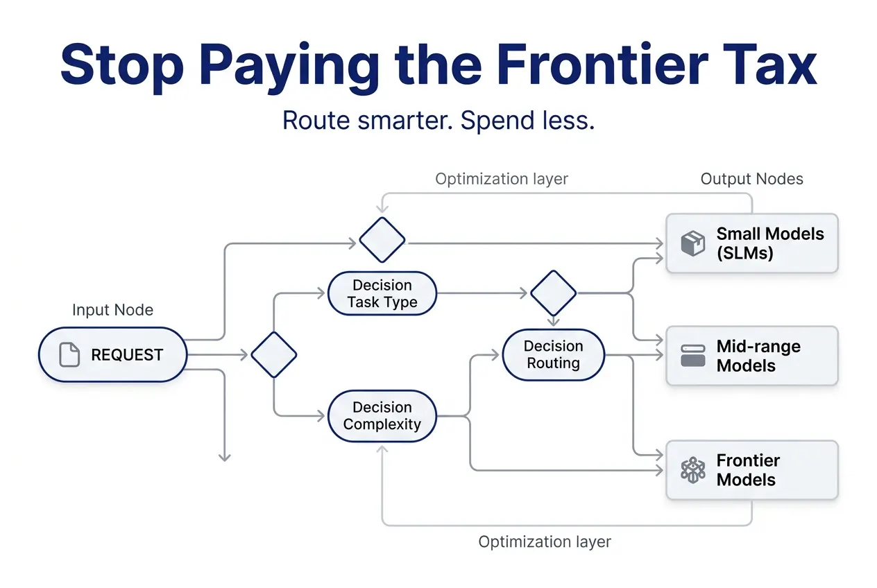 Model Selection and Intelligent Routing - Naveeratech