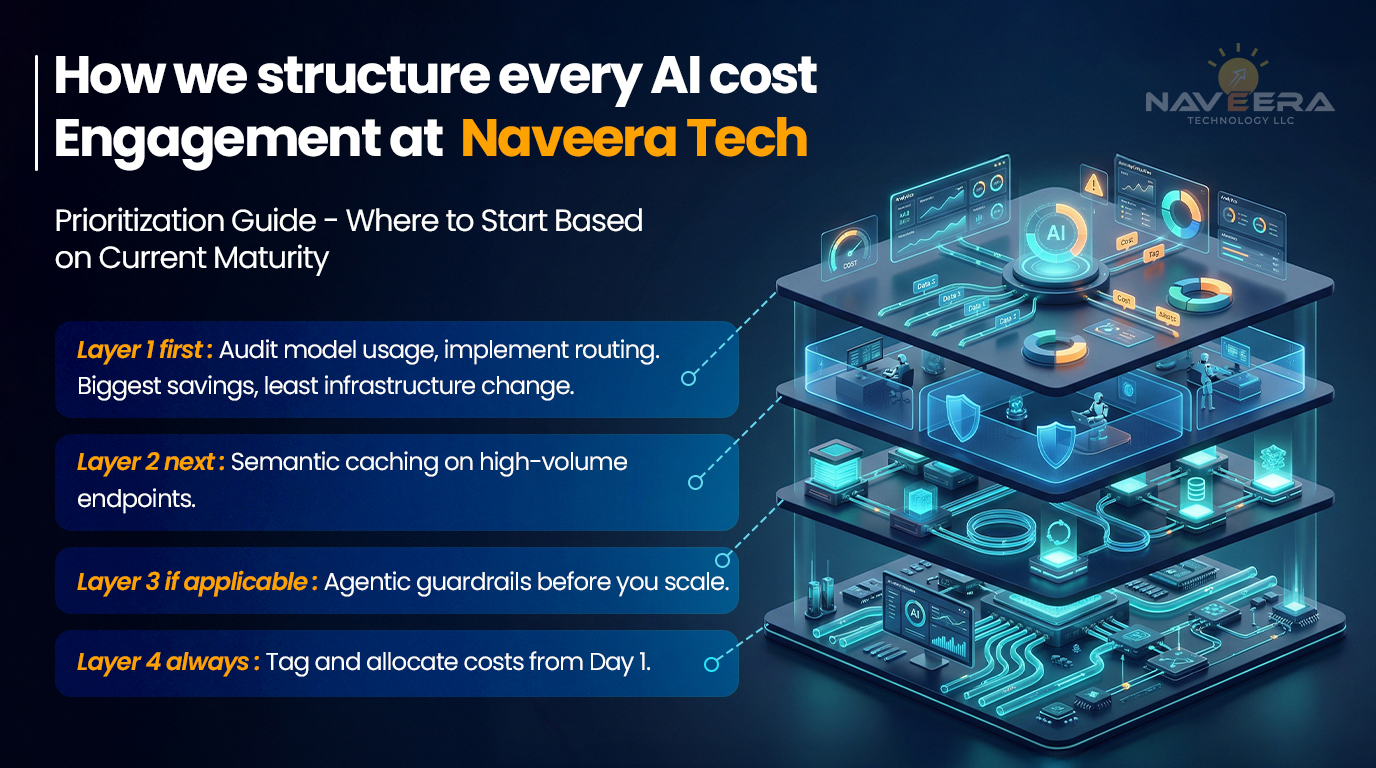 The AI Cost Stack and an Implementation Roadmap